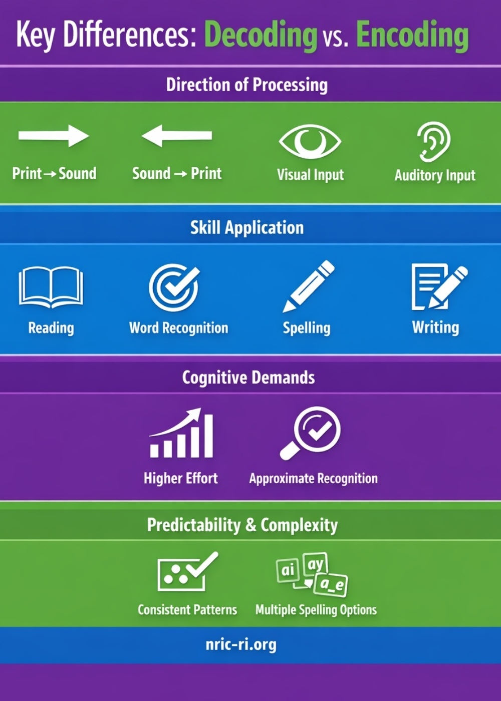 Infographic comparing decoding and encoding with examples of reading spelling and writing