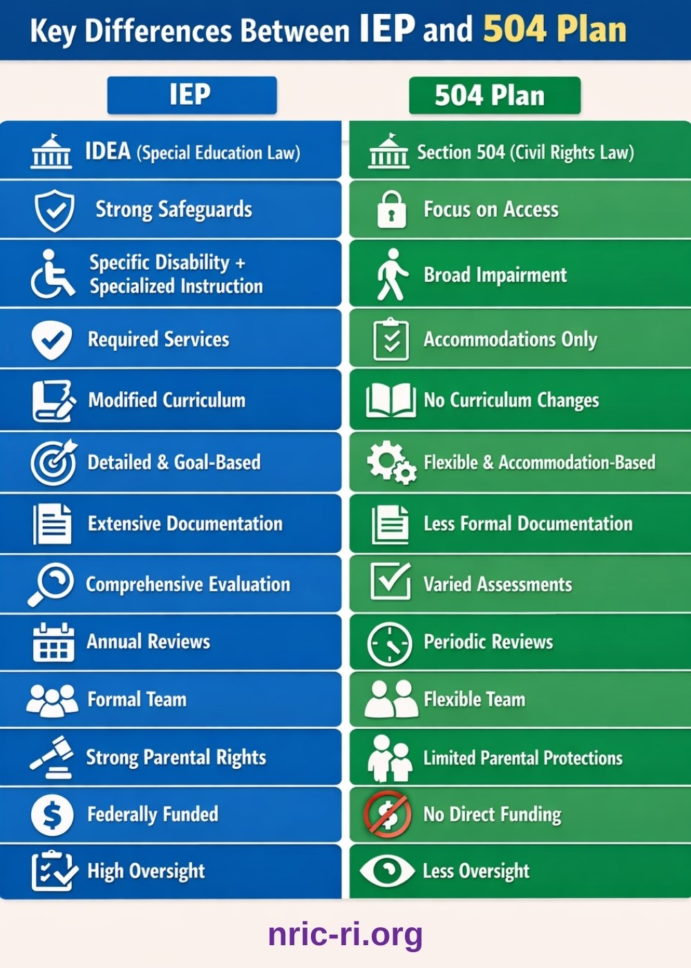 Infographic comparing IEP and 504 Plan features side by side